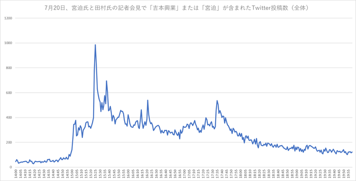 7月20日、宮迫氏と田村氏の記者会見で「吉本興業」または「宮迫」が含まれたTwitter投稿数（全体）