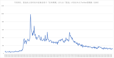 7月20日、宮迫氏と田村氏の記者会見で「吉本興業」または「宮迫」が含まれたTwitter投稿数(全体)