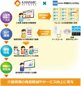 カナミックネットワークと平和テクノシステムが IoT連携の仕組みを介護施設向けに共同開発。 株式会社リエイが運営する介護付有料老人ホームにて導入を開始。