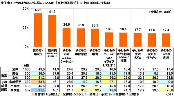 子育てで悩んでいること