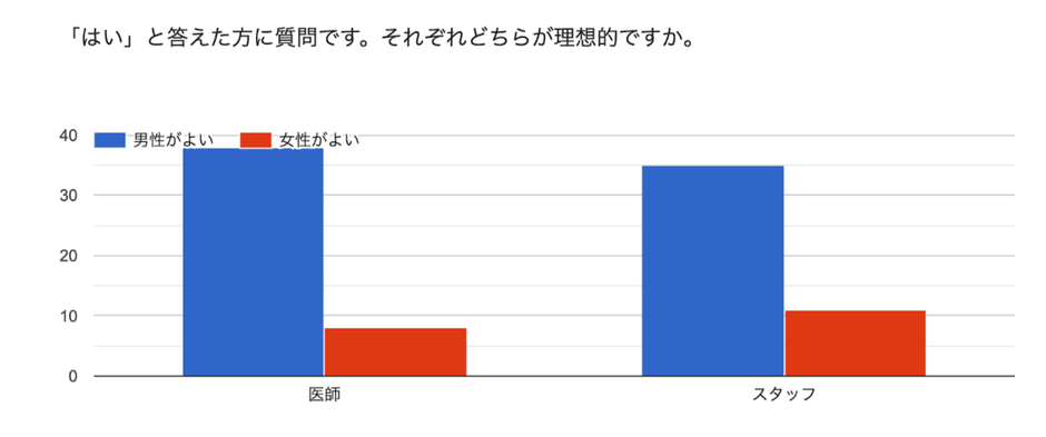 「はい」と答えた方に質問です。それぞれどちらが理想的ですか。
