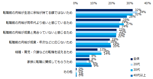 「転職を考える際、月給はもっとも重視する」「まあまあ重視する」と回答された方にお聞きします。その理由は何ですか？（複数回答可）