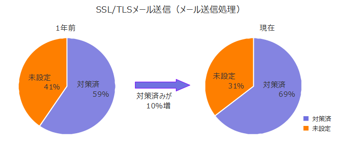 SSL/TLSメール送信