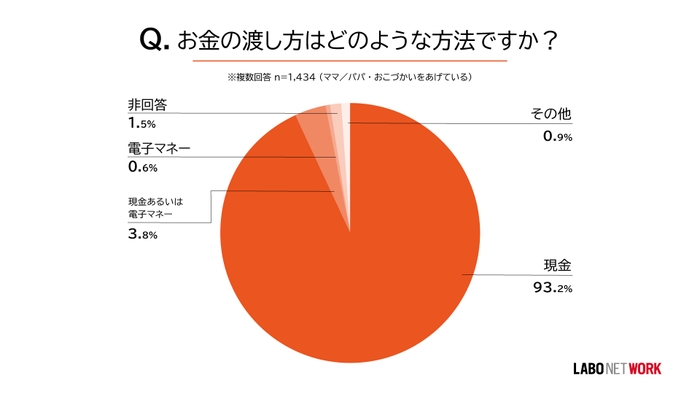 お金の渡し方はどのような方法ですか?