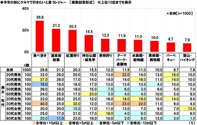 今年の秋にクルマで行きたいと思うレジャー