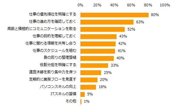 「今の仕事は効率的に働けている」と回答した方に伺います。効率良く仕事を進める上で大切だと思うことを教えてください。（複数回答可）