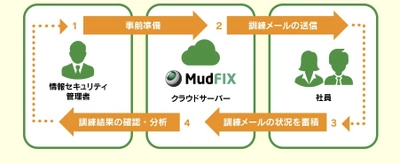サテライトオフィス、 標的型攻撃メールの疑似体験・トレーニングサービスの提供を開始 　従業員・職員のセキュリティ意識を向上