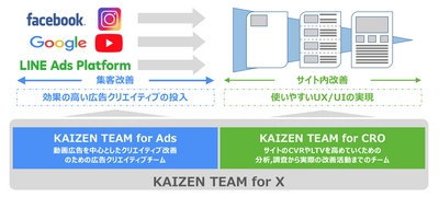 Kaizen Platform、「KAIZEN TEAM for X」をリリース　 集客からCROまで、クラウド上に あなたのマーケティングチームを構築