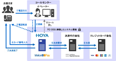 クレジットカード情報の非保持化を実現する 「IVR決済サービス」の提供を開始