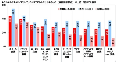 クルマのカスタマイズとして、これまでにしたことがあるもの