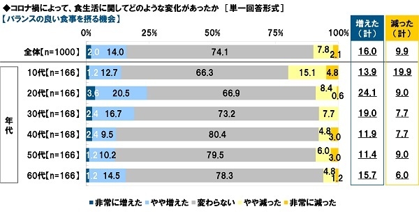 コロナ禍によって、食生活に関してどのような変化があったか【バランスの良い食事を摂る機会】