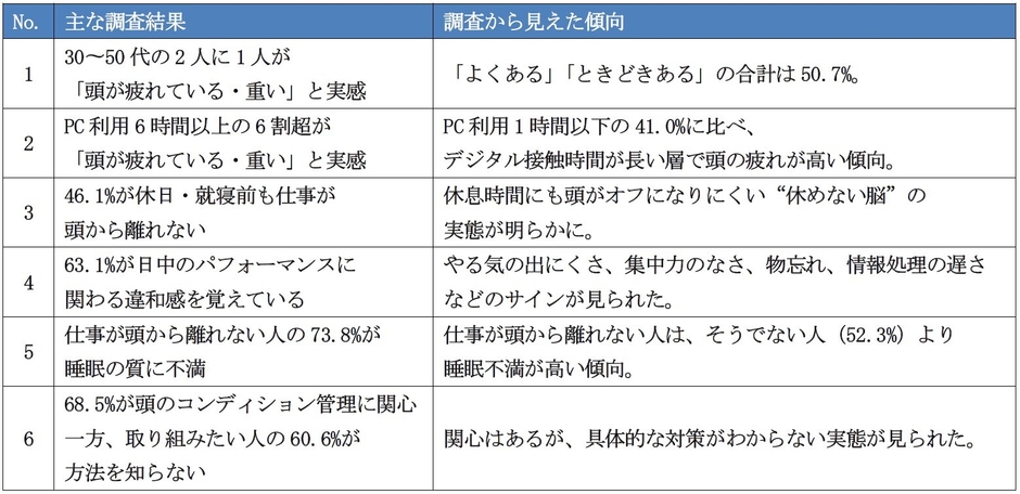 調査結果サマリー