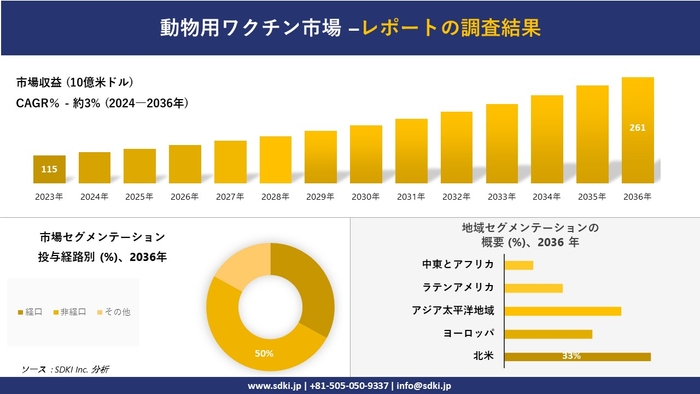 動物用ワクチンの世界市場概要