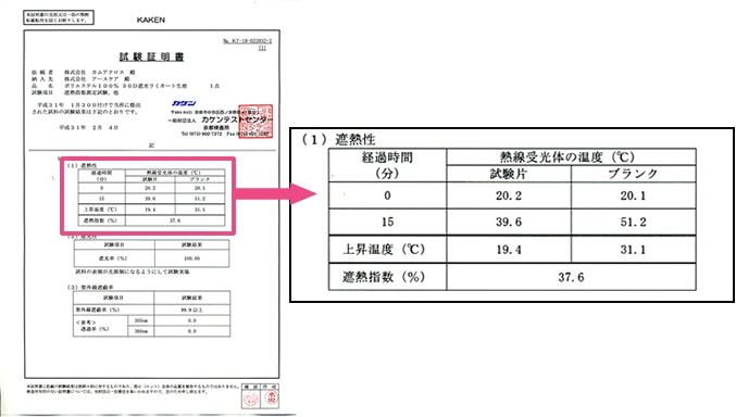 遮熱性37.6％を証明