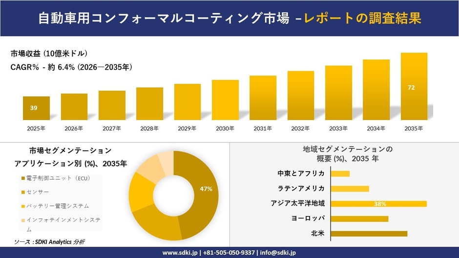 自動車用コンフォーマルコーティング市場規模推移、セグメンテーション、地域別分析