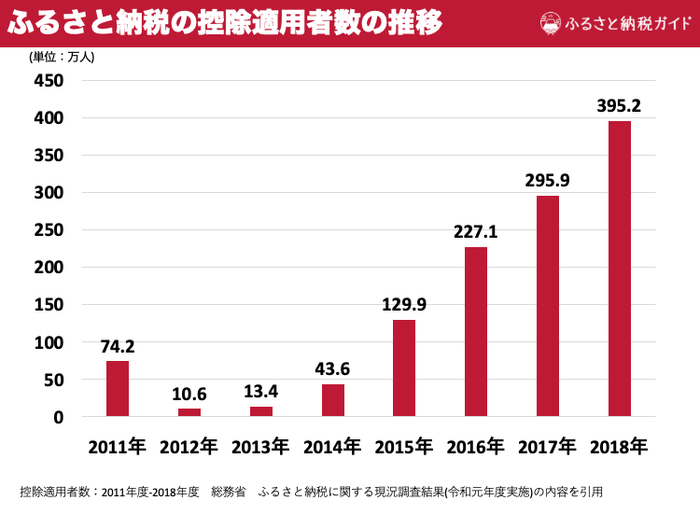 ふるさと納税控除適用者数の推移