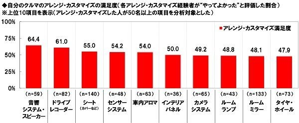 自分のクルマのアレンジ・カスタマイズの満足度