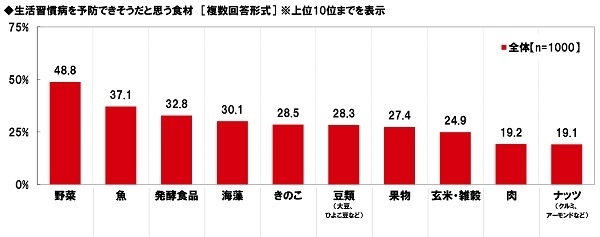 生活習慣病を予防できそうだと思う食材