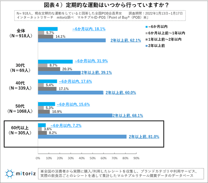 図表４