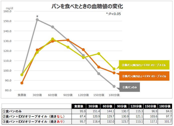 パンを食べたときの血糖値の変化(数値あり)