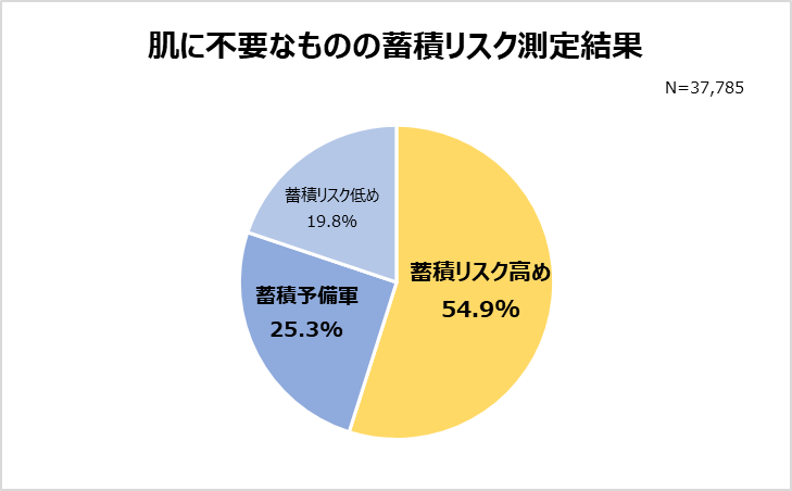 肌に不要なものの蓄積リスク