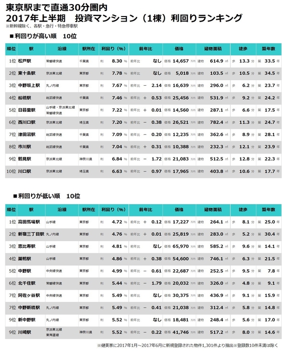 【健美家】一棟マンション:東京駅から30分圏内