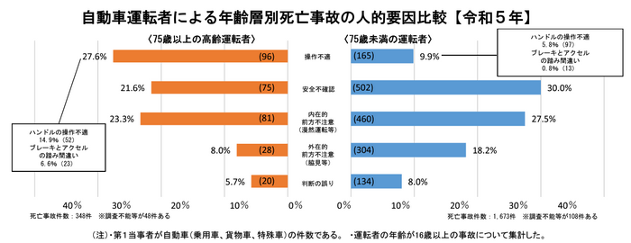 自動車運転者による年齢層別死亡事故の人的要因比較【令和5年】