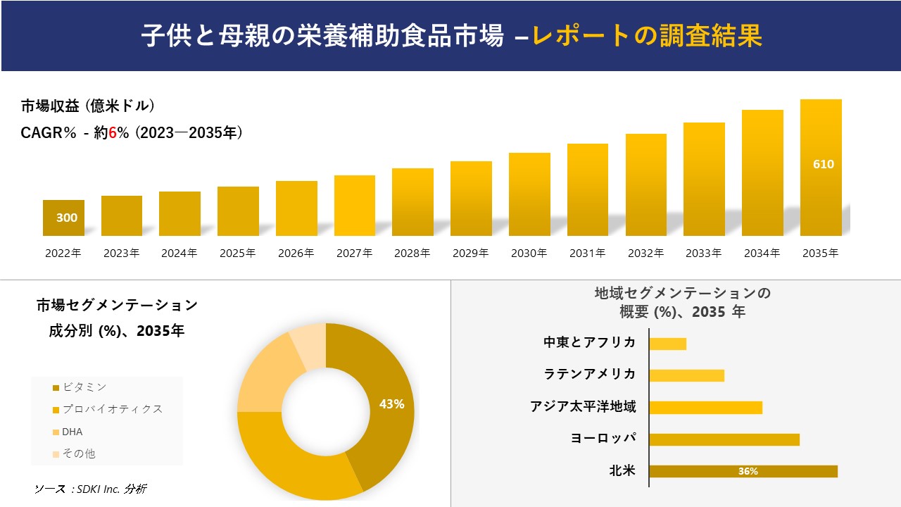 子供と母親の栄養補助食品市場の発展、傾向、需要、成長分析および予測 2023―2035 年