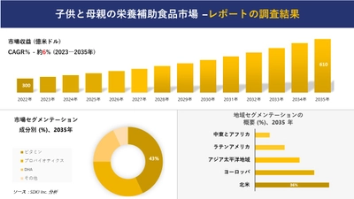 子供と母親の栄養補助食品市場の発展、傾向、需要、成長分析および予測 2023―2035 年