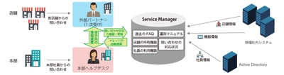 アシスト提供のITIL準拠のヘルプデスク支援ツール「Service Manager」を、サザビーリーグが採用