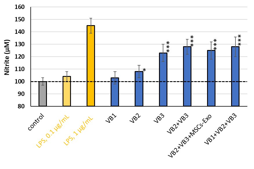 VBがマクロファージ機能に及ぼす作用(NO産出)(図6)