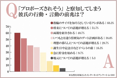 「プロポーズされそう」と察知してしまう彼氏の行動・言動の前兆は?