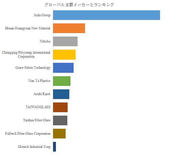 図.   世界のCCL用電子グレードガラスクロス市場におけるトップ11企業のランキングと市場シェア（2025年の調査データに基づく；最新のデータは、当社の最新調査データに基づいている）