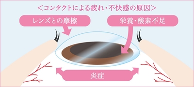 図 コンタクトレンズ装用時の疲れ・不快感の原因(イメージ)