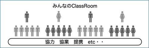 各コミュニティ・オーナーが(学校の)クラスの担任、そのもとに生徒(参加者)がいる