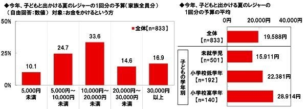 今年、子どもと出かける夏のレジャーの1回分の予算