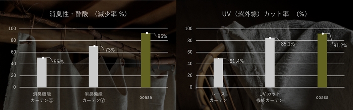 UVカット率・消臭性