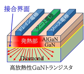 放熱性改善に向けた新構造の実現　 LED照明などで広く活用されている窒化ガリウムと ダイヤモンドの直接接合に世界で初めて成功