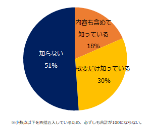 【図3】月60時間を超える時間外労働を行なった社員の健康を確保するため「割増賃金の代わりに有給の代替休暇を付与可能」になったことをご存知ですか?