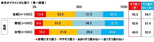 夫のイクメン評価