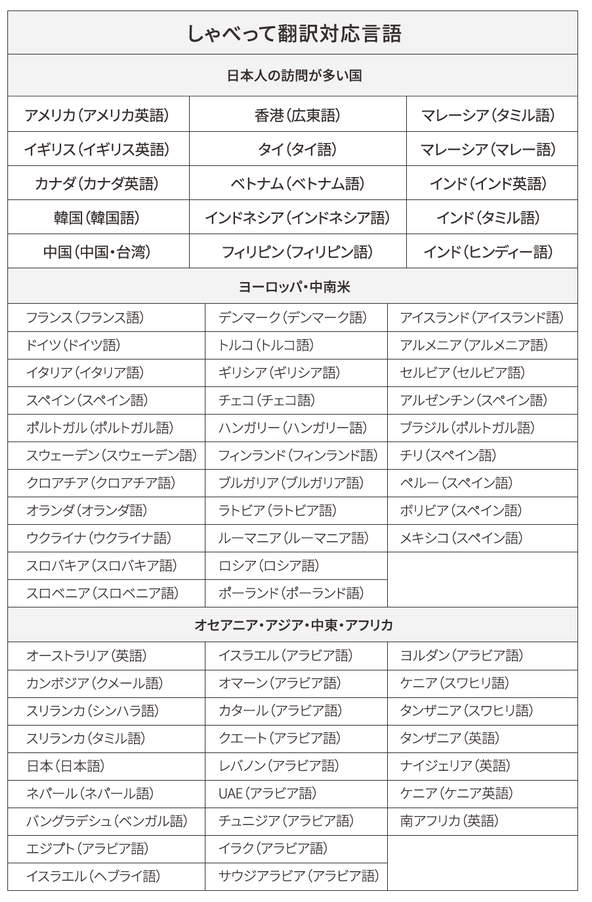 しゃべって翻訳(オンライン)72言語対応表