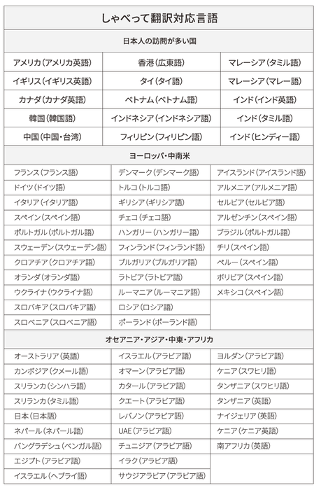 しゃべって翻訳(オンライン)72言語対応表