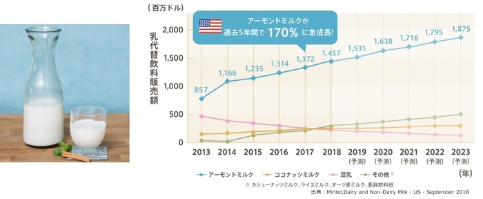 アーモンドミルクのイメージ画像と乳代替飲料販売額の推移と予測