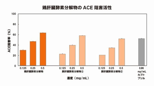 株式会社アイ・ピー・エス・フーズ・静岡県立大学との共同研究で鶏肝臓酵素分解物のACE 阻害活性を確認