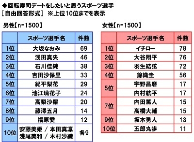 回転寿司デートをしたいと思うスポーツ選手