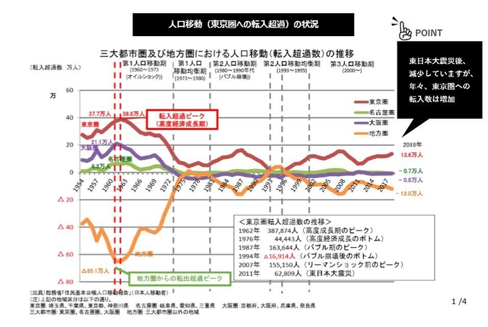 人口移動(東京圏への転入超過)の状況