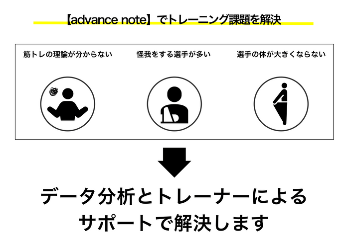 チームのトレーニング課題を解決