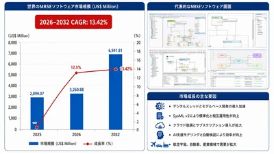 モデルベースシステムズエンジニアリング（MBSE）ソフトウェア市場調査会社が贈る：売上規模・調べ方・分析手法
