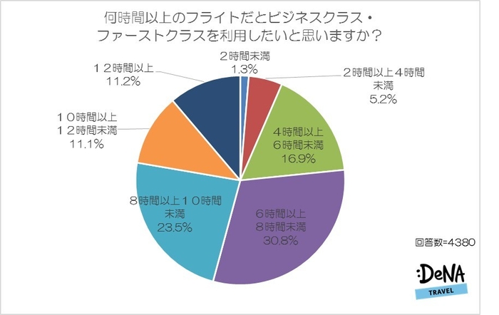 【図7】何時間以上のフライトだとビジネスクラス・ファーストクラスを利用したいと思いますか？