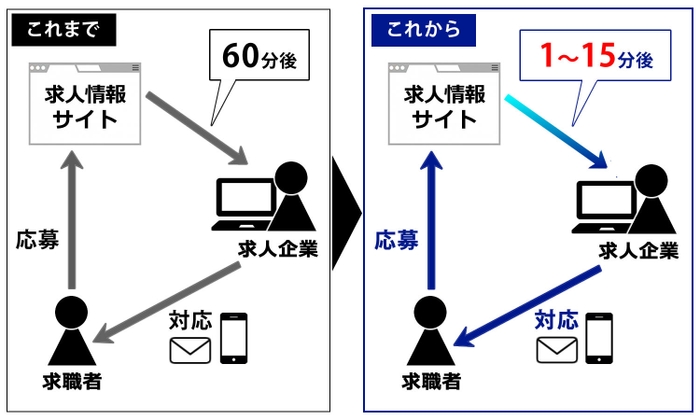 いち早く応募者に対応可能